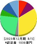 ＪＭＤＣ 貸借対照表 2023年12月期