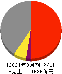 フジシールインターナショナル 損益計算書 2021年3月期