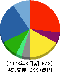 ＪＶＣケンウッド 貸借対照表 2023年3月期