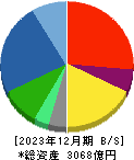 ＪＶＣケンウッド 貸借対照表 2023年12月期