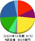 不二製油グループ本社 貸借対照表 2023年12月期