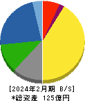 ＴＯＮＥ 貸借対照表 2024年2月期