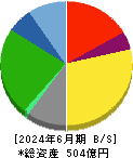 ケイヒン 貸借対照表 2024年6月期