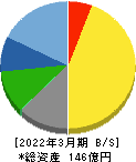 愛眼 貸借対照表 2022年3月期