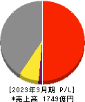 三洋化成工業 損益計算書 2023年3月期