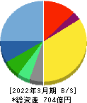 カカクコム 貸借対照表 2022年3月期