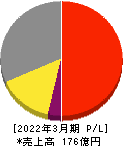 ウィザス 損益計算書 2022年3月期