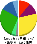 コカ・コーラボトラーズジャパンホールディングス 貸借対照表 2022年12月期