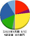 植木組 貸借対照表 2023年9月期