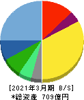 カカクコム 貸借対照表 2021年3月期