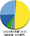 ツツミ 貸借対照表 2024年6月期