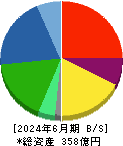 アイ・ピー・エス 貸借対照表 2024年6月期 アイ・ピー・エス 貸借対照表 2024年6月期
