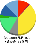 オプティム 貸借対照表 2023年9月期