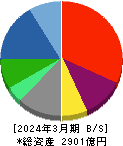 リログループ 貸借対照表 2024年3月期