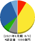 ショーボンドホールディングス 貸借対照表 2021年6月期