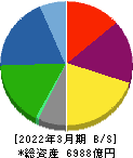 ダイセル 貸借対照表 2022年3月期