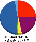 ジャックス 貸借対照表 2024年3月期