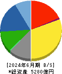 東海理化電機製作所 貸借対照表 2024年6月期