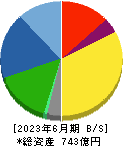 ＴＯＷＡ 貸借対照表 2023年6月期