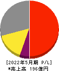 ウェザーニューズ 損益計算書 2022年5月期