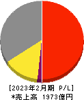 サンエー 損益計算書 2023年2月期 サンエー 損益計算書 2023年2月期