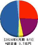 ジャックス 貸借対照表 2024年6月期