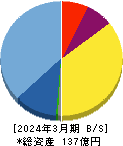 ブリーチ 貸借対照表 2024年3月期