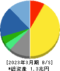 塩野義製薬 貸借対照表 2023年3月期 塩野義製薬 貸借対照表 2023年3月期