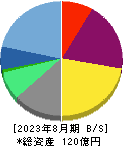 ケイブ 貸借対照表 2023年8月期