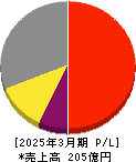 アイティフォー 損益計算書 2025年3月期 アイティフォー 損益計算書 2025年3月期