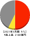 ナイス 損益計算書 2021年3月期