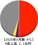 大成建設 損益計算書 2025年3月期 大成建設 損益計算書 2025年3月期