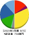 ＴＯＷＡ 貸借対照表 2023年3月期