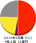 アルファクス・フード・システム 損益計算書 2019年9月期