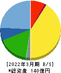 アサンテ 貸借対照表 2022年3月期