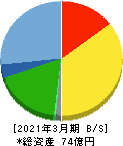 早稲田学習研究会 貸借対照表 2021年3月期