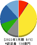 菊水ホールディングス 貸借対照表 2022年3月期