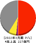 ソマール 損益計算書 2022年3月期