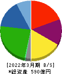 タカミヤ 貸借対照表 2022年3月期