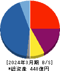 ＴＨＥグローバル社 貸借対照表 2024年3月期