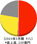 大戸屋ホールディングス 損益計算書 2023年3月期