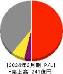 ダイセキ環境ソリューション 損益計算書 2024年2月期 ダイセキ環境ソリューション 損益計算書 2024年2月期