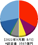 メルカリ 貸借対照表 2022年9月期