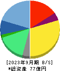 エヌ・ティ・ティ・データ・イントラマート 貸借対照表 2023年9月期