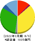 サカイ引越センター 貸借対照表 2022年3月期