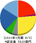 ＳＣＲＥＥＮホールディングス 貸借対照表 2023年3月期