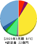 ココペリ 貸借対照表 2023年3月期 ココペリ 貸借対照表 2023年3月期
