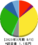 ニトリホールディングス 貸借対照表 2023年3月期 ニトリホールディングス 貸借対照表 2023年3月期