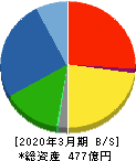 植木組 貸借対照表 2020年3月期