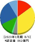 旭有機材 貸借対照表 2023年3月期